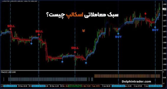 سبک معاملاتی اسکالپ چیست؟