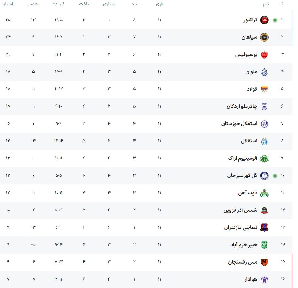 تراکتور ۱۰ نفره از گل گهر انتقام گرفت و به صدر جدول لیگ برتر صعود کرد - خبرگزاری انین | اخبار ایران و جهان