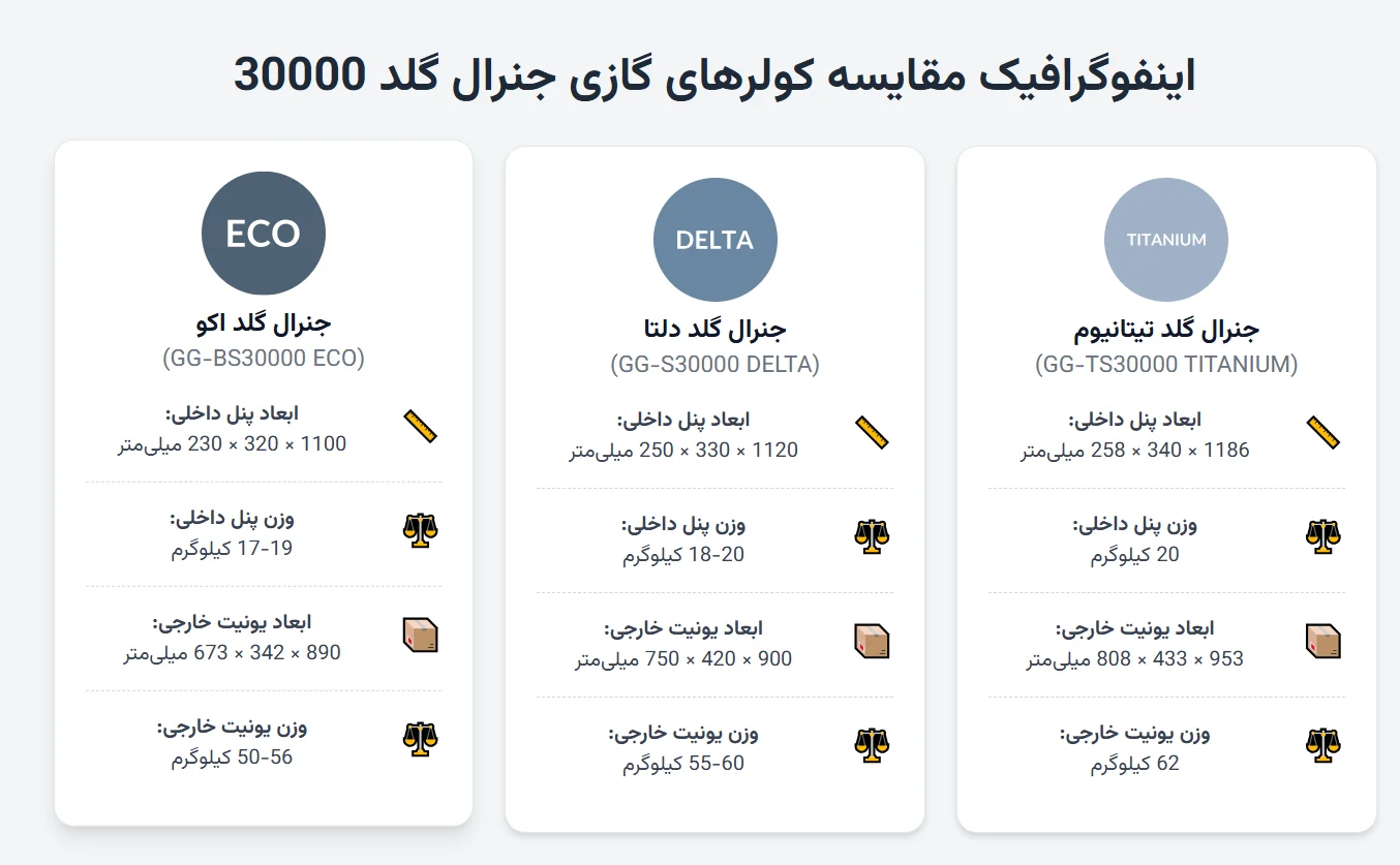جنرال گلد | گل اینفوگرافیک مقایسه ابعاد کولرهای گازی جنرال گلد 30000